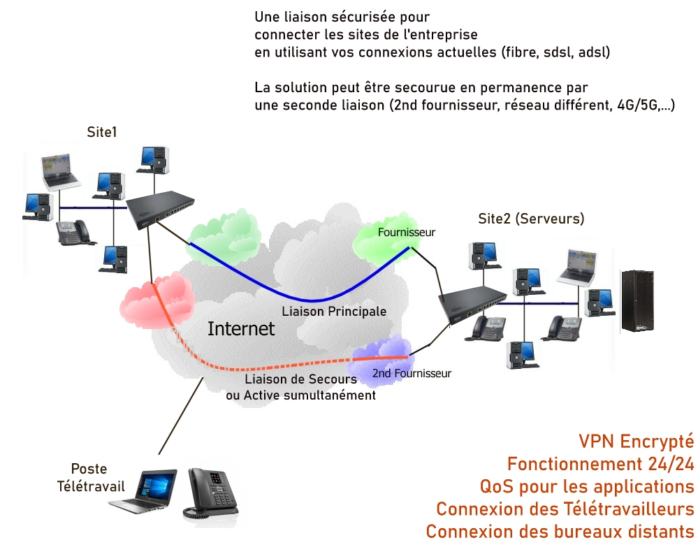   Réseaux Privés SdWan Site à Site   Solutions SdWan pour connecter 2 sites d'entreprise en VPN sécurisé