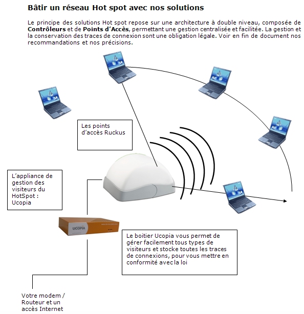  Solutions WiFi 1200Mb Solutions WIFI déployées en entreprise avec des points d'accès Ruckus : réseaux privés : réseaux guest accès : vlan 